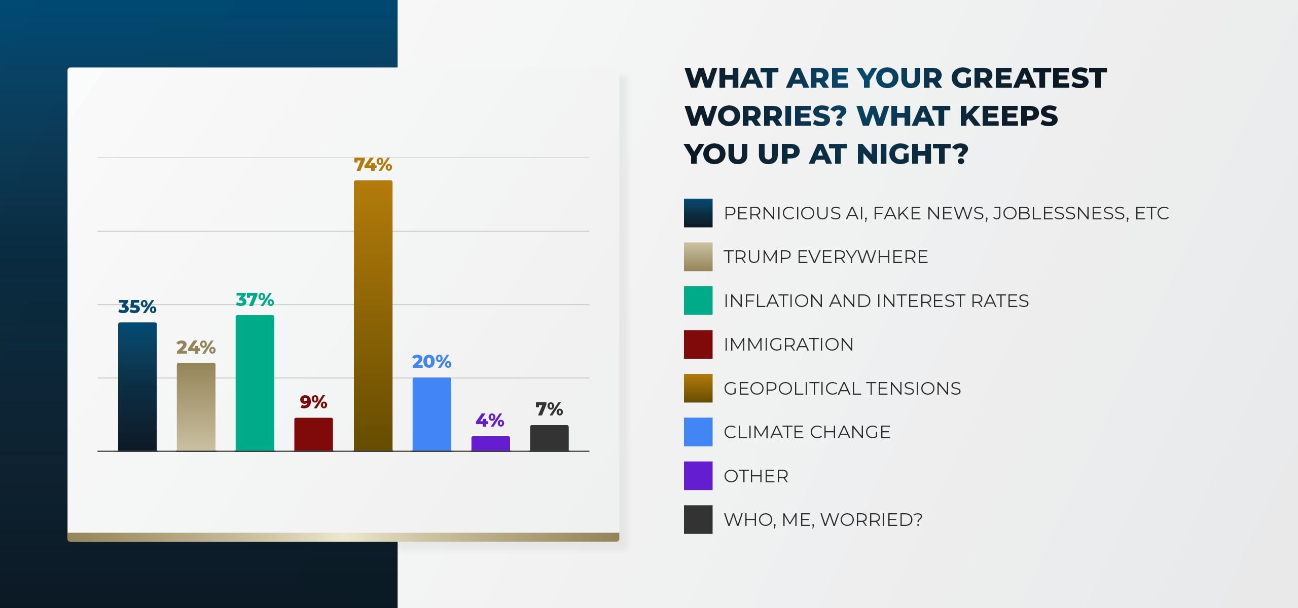 Graph showing results of polling among global real estate market leaders answering the question: What are your greatest worries? What keeps you up at night?